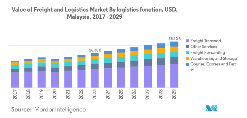 EFL 3PL - Bar chart showing the value of Malaysia’s freight and logistics market by segment from 2017 to 2029, sourced from Mordor Intelligence.