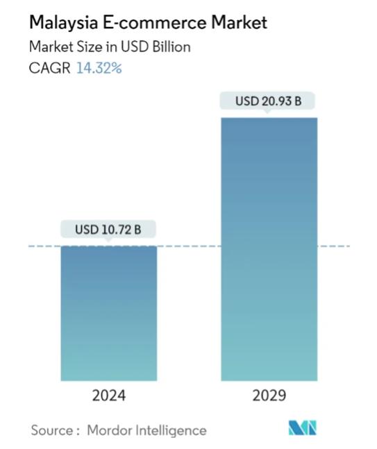 Bar graph illustrates Malaysia's e-commerce market growth from USD 10.72B in 2024 to USD 20.93B in 2029 with a CAGR of 14.32%. Warehousing and Logistics insights.